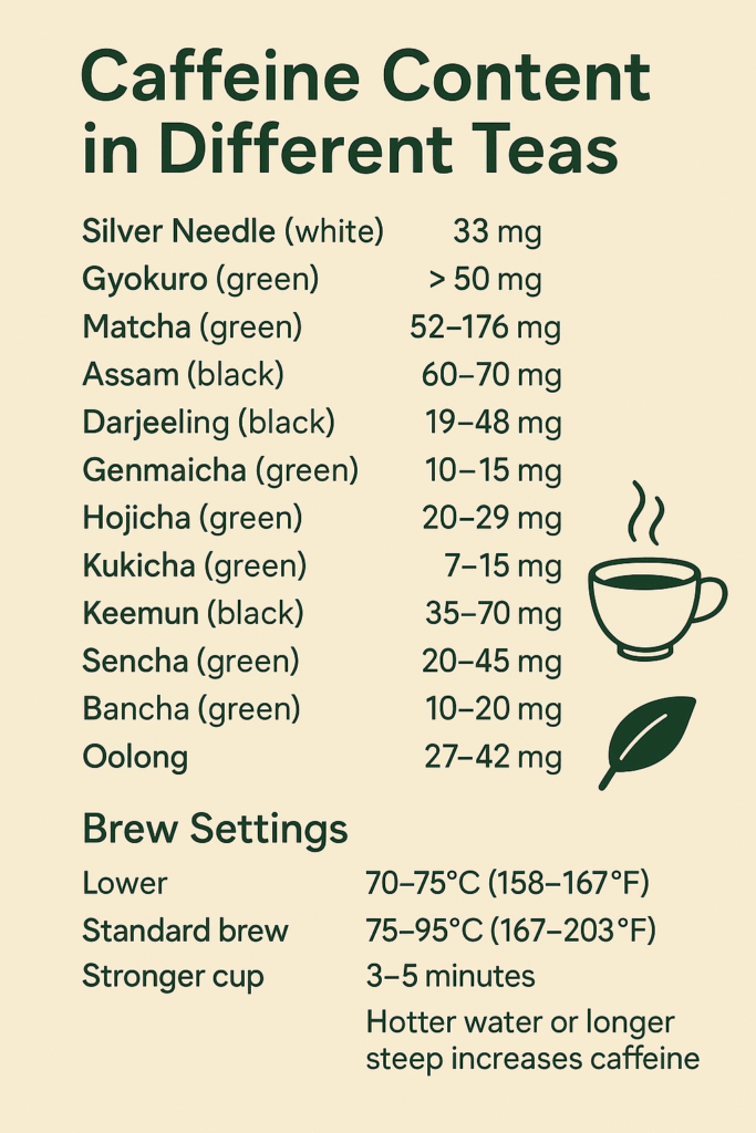 Caffeine Content in Teas