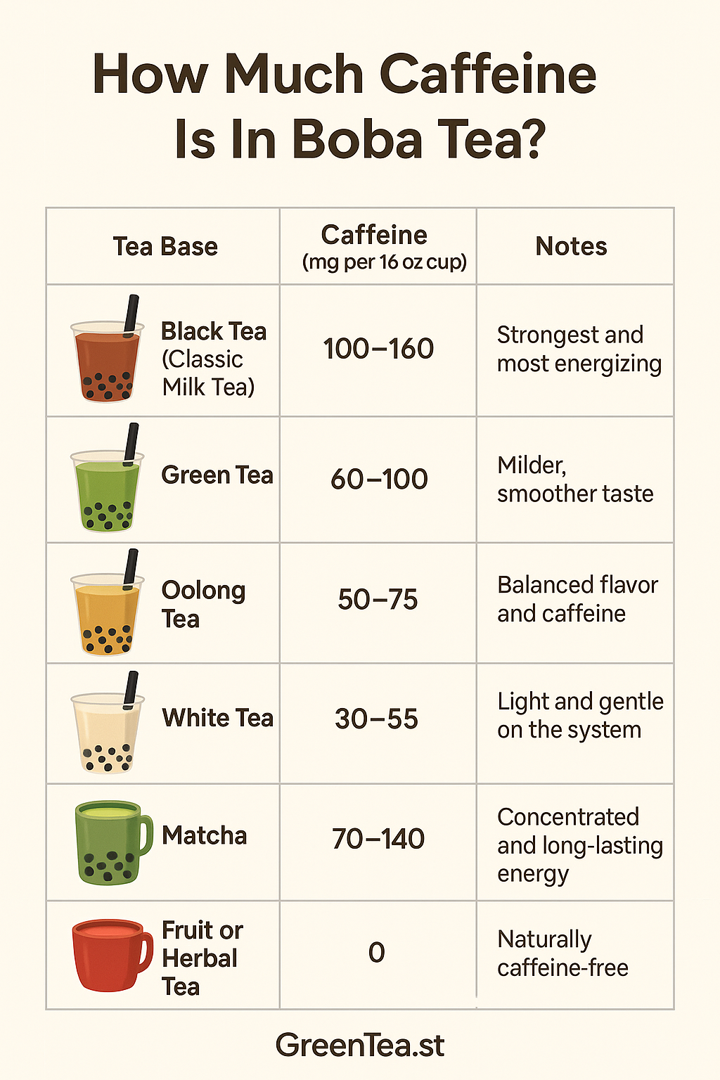 Average Caffeine Content by Tea Base