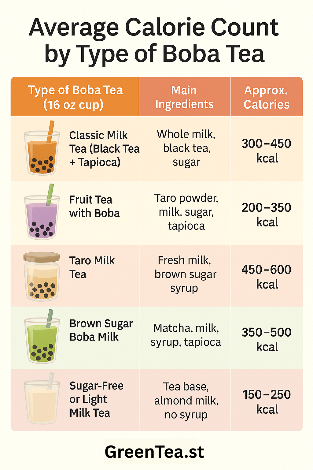 Average Calorie Count by Type of Boba Tea